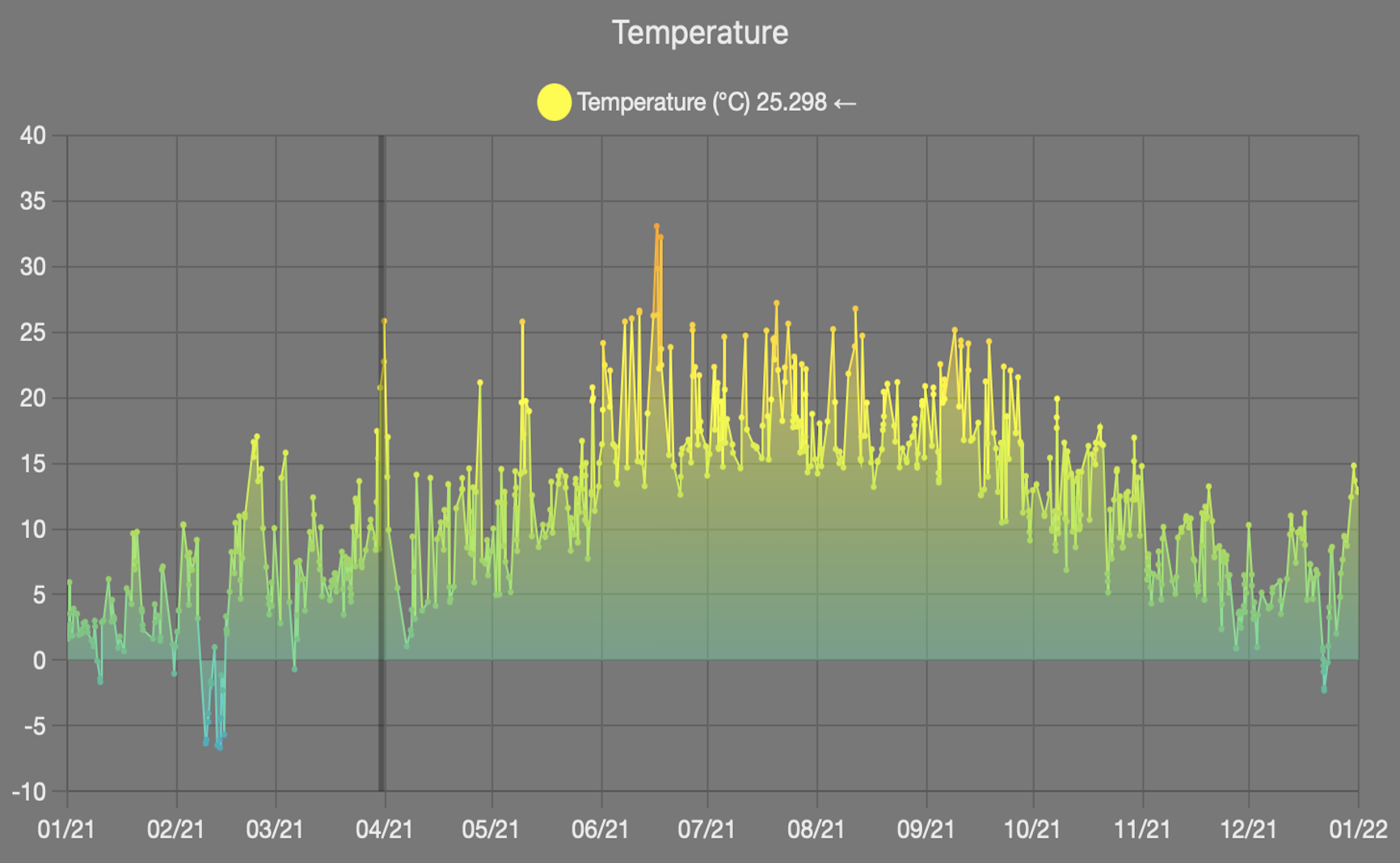 Gradient chart dashboard item screenshot