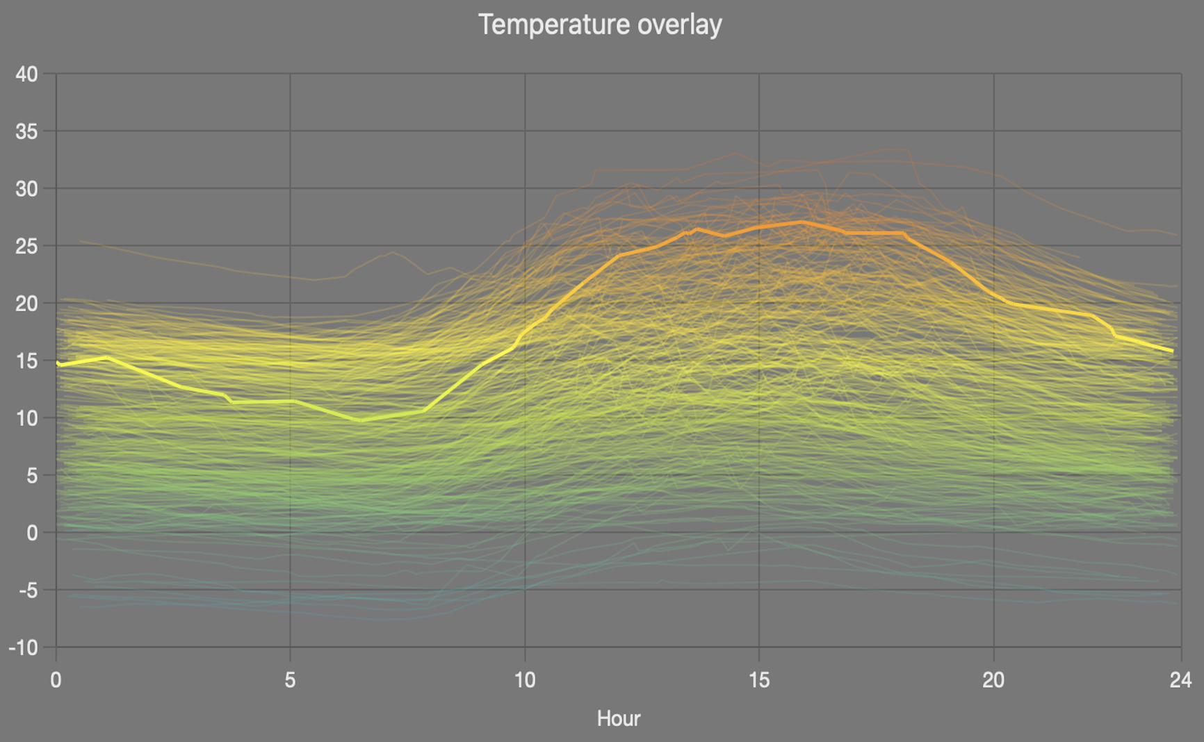 Overlay chart dashboard item screenshot
