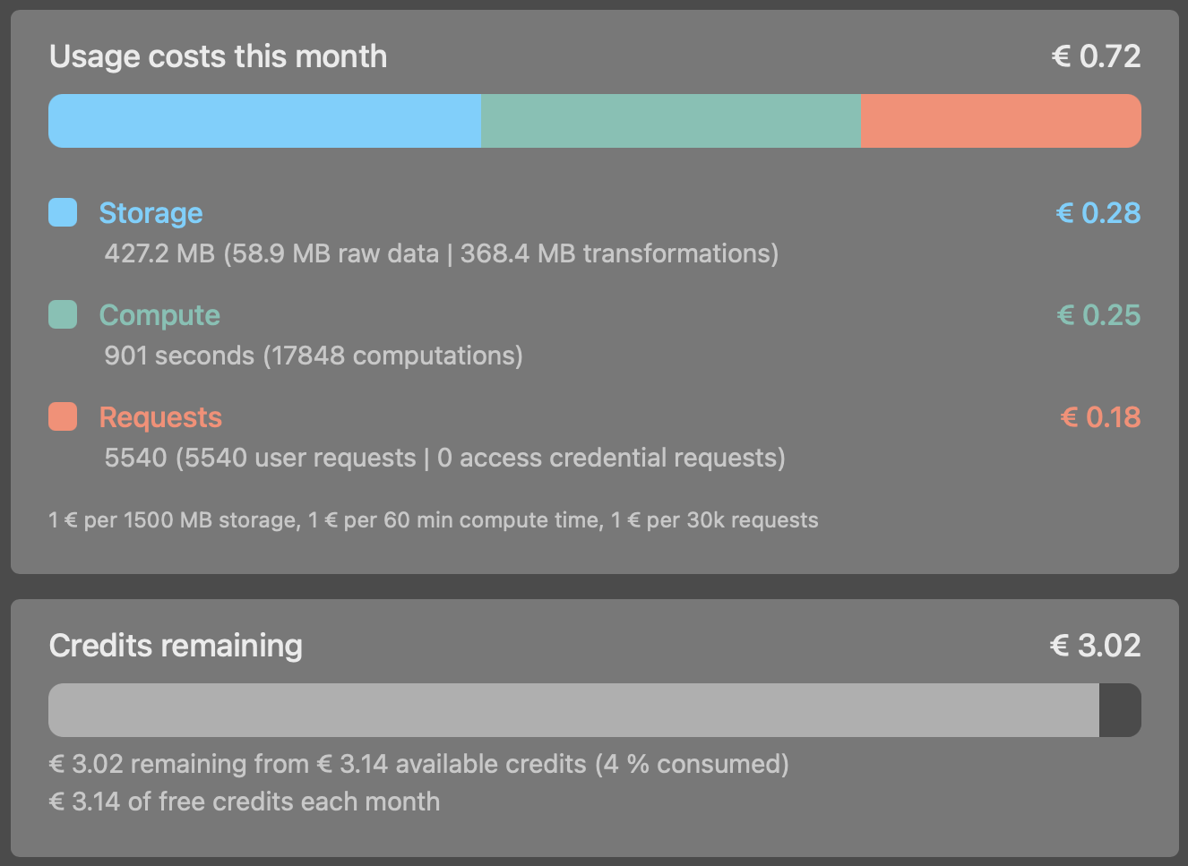 Usage page showing resource consumption monitoring for administrators