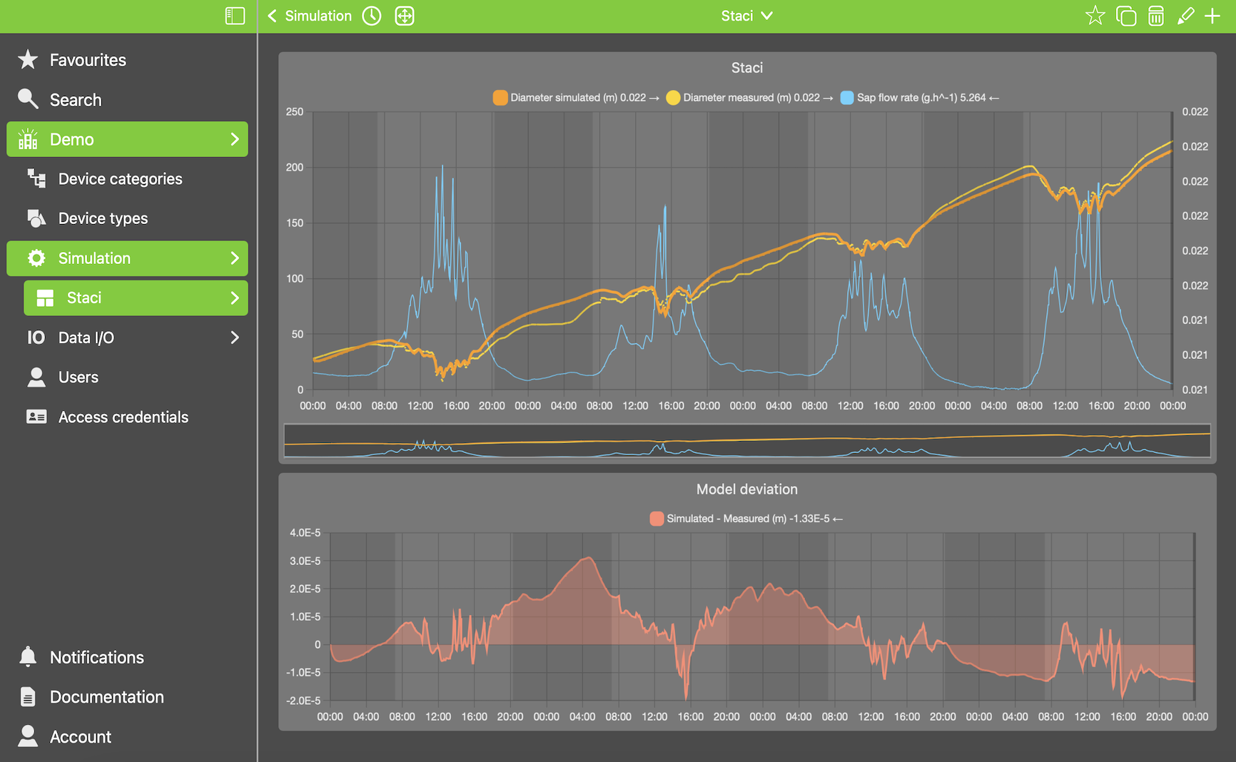 Dashboard with model simulation results screenshot